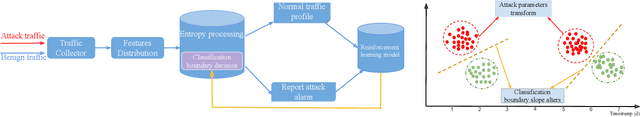 Figure 1 for Towards Learning-automation IoT Attack Detection through Reinforcement Learning
