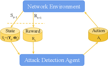 Figure 2 for Towards Learning-automation IoT Attack Detection through Reinforcement Learning