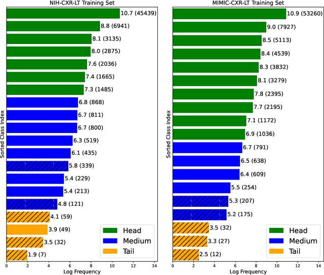 Figure 1 for Long-Tailed Classification of Thorax Diseases on Chest X-Ray: A New Benchmark Study