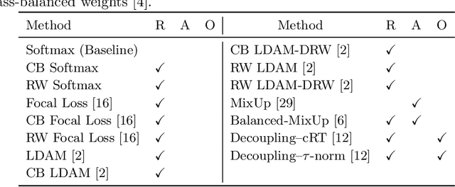 Figure 2 for Long-Tailed Classification of Thorax Diseases on Chest X-Ray: A New Benchmark Study