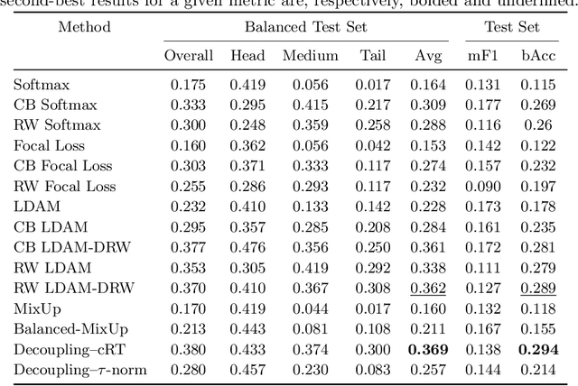 Figure 3 for Long-Tailed Classification of Thorax Diseases on Chest X-Ray: A New Benchmark Study