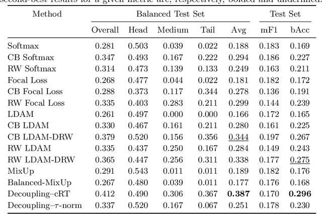 Figure 4 for Long-Tailed Classification of Thorax Diseases on Chest X-Ray: A New Benchmark Study