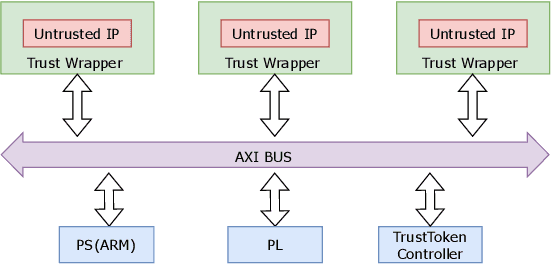 Figure 1 for TrustToken, a Trusted SoC solution for Non-Trusted Intellectual Property s