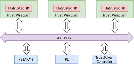 Figure 1 for TrustToken, a Trusted SoC solution for Non-Trusted Intellectual Property (IP)s