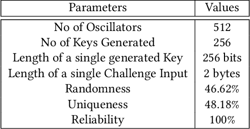 Figure 2 for TrustToken, a Trusted SoC solution for Non-Trusted Intellectual Property s