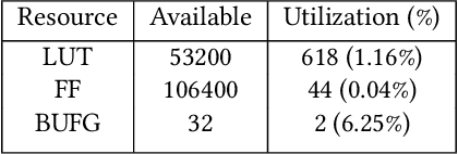 Figure 4 for TrustToken, a Trusted SoC solution for Non-Trusted Intellectual Property s