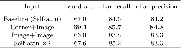 Figure 2 for Toward Understanding WordArt: Corner-Guided Transformer for Scene Text Recognition