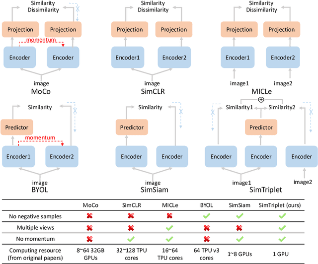 Figure 1 for SimTriplet: Simple Triplet Representation Learning with a Single GPU