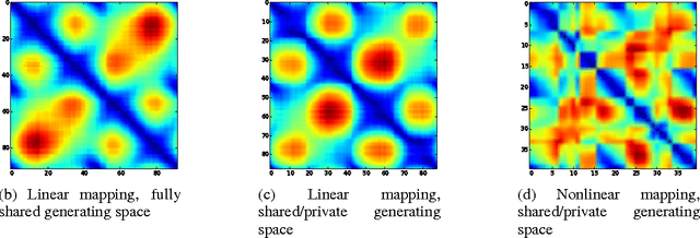 Figure 1 for Manifold Alignment Determination: finding correspondences across different data views