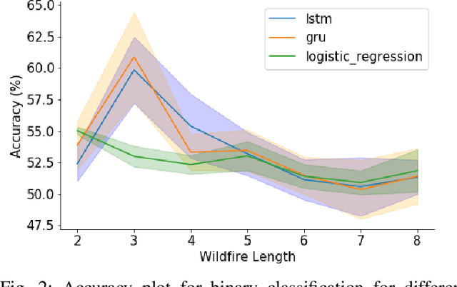 Figure 2 for Comparison of Recurrent Neural Network Architectures for Wildfire Spread Modelling