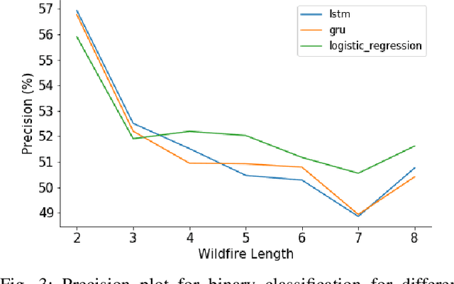 Figure 3 for Comparison of Recurrent Neural Network Architectures for Wildfire Spread Modelling