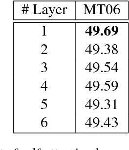 Figure 3 for Improving the Transformer Translation Model with Document-Level Context