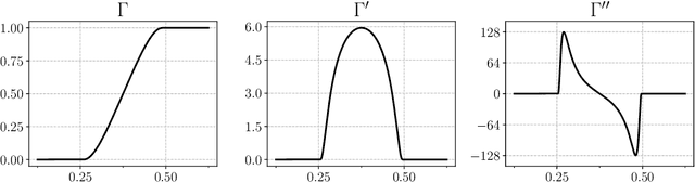 Figure 1 for Lower Bounds for Non-Convex Stochastic Optimization