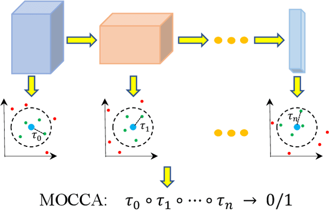 Figure 1 for MOCCA: Multi-Layer One-Class Classification for Anomaly Detection