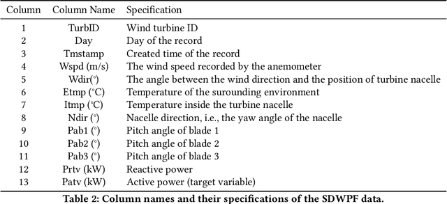 Figure 4 for SDWPF: A Dataset for Spatial Dynamic Wind Power Forecasting Challenge at KDD Cup 2022