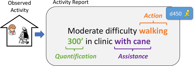 Figure 1 for Automated Coding of Under-Studied Medical Concept Domains: Linking Physical Activity Reports to the International Classification of Functioning, Disability, and Health