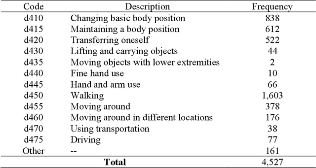 Figure 2 for Automated Coding of Under-Studied Medical Concept Domains: Linking Physical Activity Reports to the International Classification of Functioning, Disability, and Health