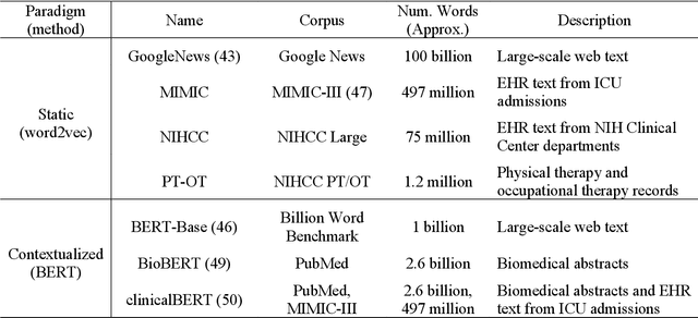 Figure 4 for Automated Coding of Under-Studied Medical Concept Domains: Linking Physical Activity Reports to the International Classification of Functioning, Disability, and Health