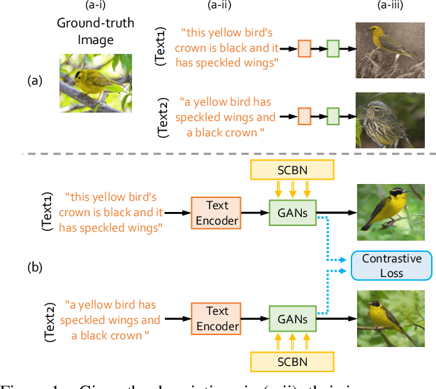 Figure 1 for Semantics Disentangling for Text-to-Image Generation