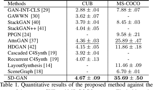 Figure 2 for Semantics Disentangling for Text-to-Image Generation