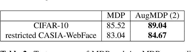 Figure 4 for Visual Privacy Protection via Mapping Distortion