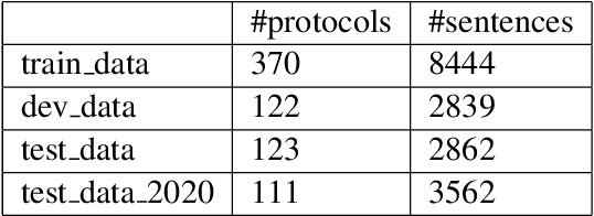 Figure 2 for PublishInCovid19 at WNUT 2020 Shared Task-1: Entity Recognition in Wet Lab Protocols using Structured Learning Ensemble and Contextualised Embeddings