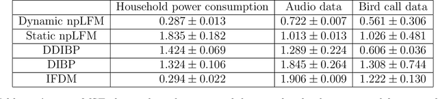 Figure 4 for A New Class of Time Dependent Latent Factor Models with Applications