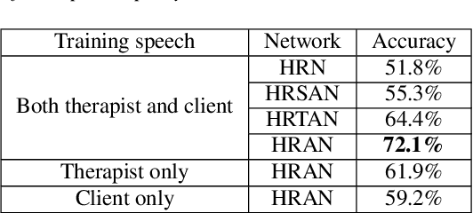 Figure 3 for Hierarchical Attention Network for Evaluating Therapist Empathy in Counseling Session