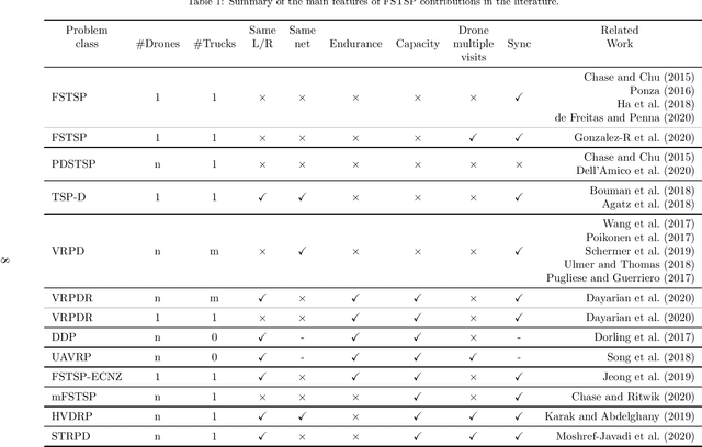 Figure 2 for Exact and Heuristic Approaches to Drone Delivery Problems