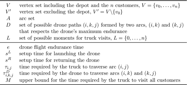 Figure 3 for Exact and Heuristic Approaches to Drone Delivery Problems