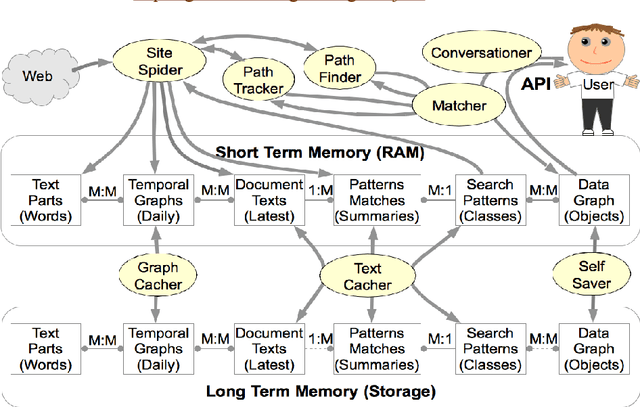Figure 1 for Latent Semantic Search and Information Extraction Architecture