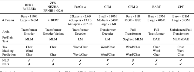 Figure 2 for CPT: A Pre-Trained Unbalanced Transformer for Both Chinese Language Understanding and Generation