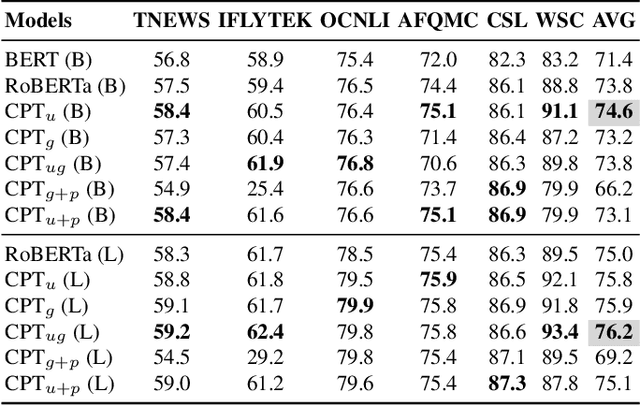 Figure 4 for CPT: A Pre-Trained Unbalanced Transformer for Both Chinese Language Understanding and Generation