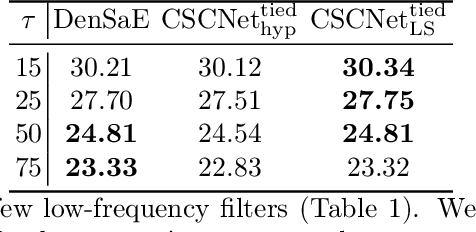 Figure 3 for Dense and Sparse Coding: Theory and Architectures