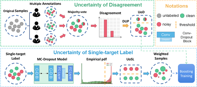 Figure 2 for Improving Medical Image Classification with Label Noise Using Dual-uncertainty Estimation