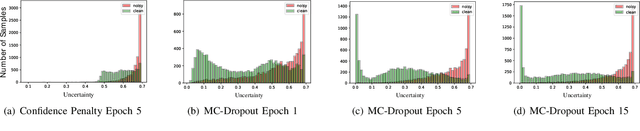 Figure 3 for Improving Medical Image Classification with Label Noise Using Dual-uncertainty Estimation