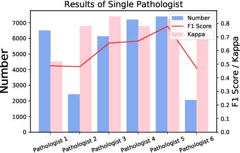 Figure 4 for Improving Medical Image Classification with Label Noise Using Dual-uncertainty Estimation