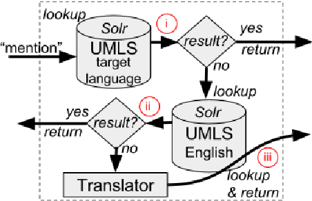 Figure 1 for Cross-lingual Candidate Search for Biomedical Concept Normalization