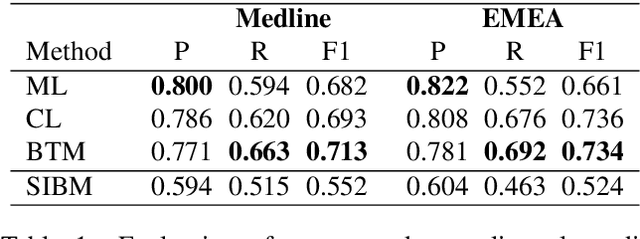 Figure 2 for Cross-lingual Candidate Search for Biomedical Concept Normalization