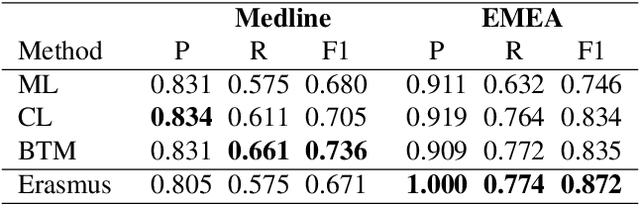 Figure 3 for Cross-lingual Candidate Search for Biomedical Concept Normalization