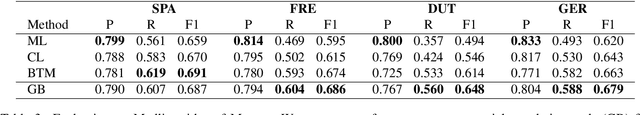 Figure 4 for Cross-lingual Candidate Search for Biomedical Concept Normalization