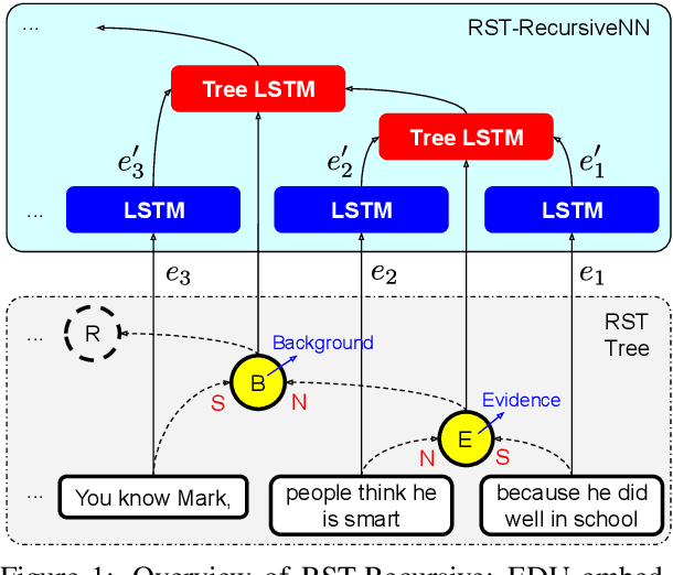 Figure 1 for Neural RST-based Evaluation of Discourse Coherence