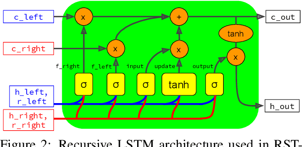 Figure 3 for Neural RST-based Evaluation of Discourse Coherence