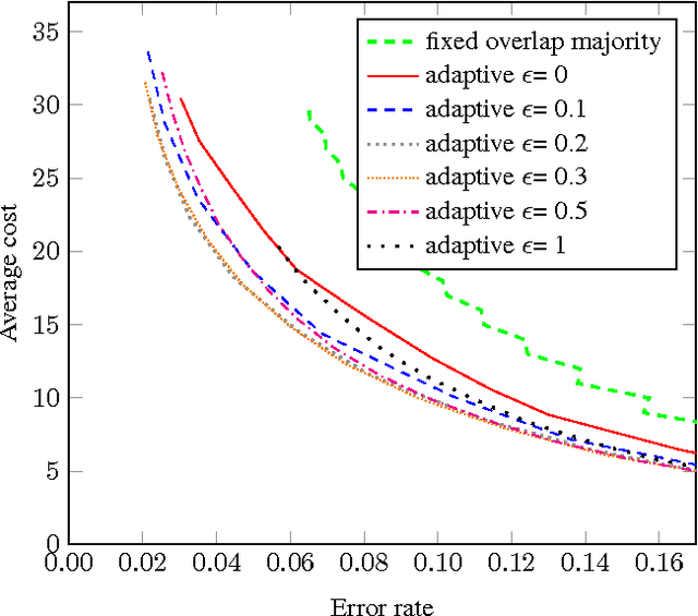 Figure 3 for How Many Workers to Ask? Adaptive Exploration for Collecting High Quality Labels