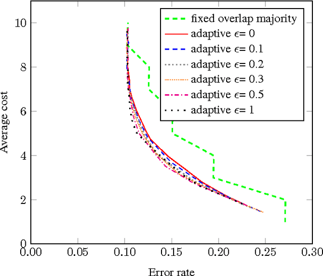 Figure 4 for How Many Workers to Ask? Adaptive Exploration for Collecting High Quality Labels