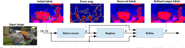 Figure 3 for Detect, Replace, Refine: Deep Structured Prediction For Pixel Wise Labeling
