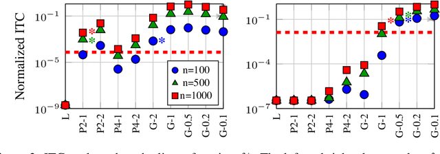 Figure 3 for Instrument Space Selection for Kernel Maximum Moment Restriction