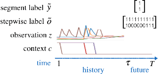 Figure 1 for Multi-label Prediction in Time Series Data using Deep Neural Networks