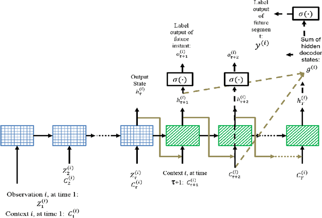 Figure 3 for Multi-label Prediction in Time Series Data using Deep Neural Networks