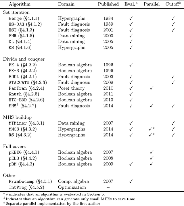 Figure 2 for The minimal hitting set generation problem: algorithms and computation